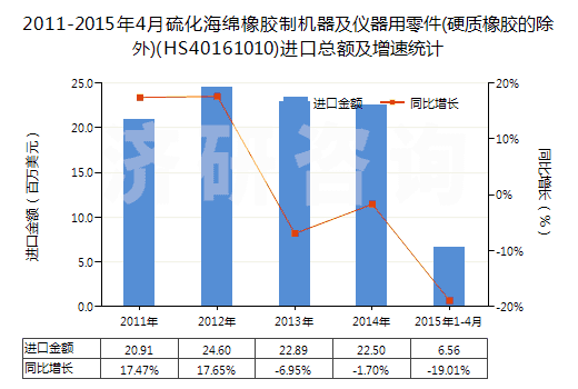 2011-2015年4月硫化海綿橡膠制機(jī)器及儀器用零件(硬質(zhì)橡膠的除外)(HS40161010)進(jìn)口總額及增速統(tǒng)計(jì)